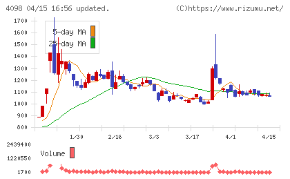 チタン工業チャート