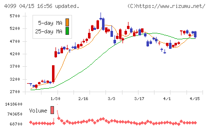 四国化成ホールディングスチャート