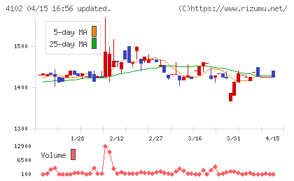丸尾カルシウムチャート