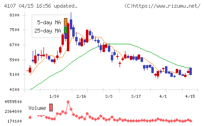 伊勢化学工業チャート