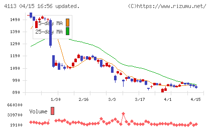 田岡化学工業チャート