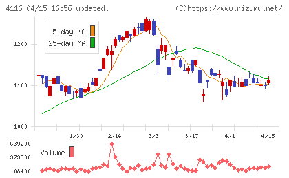 大日精化工業チャート