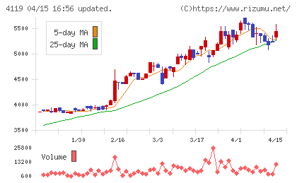日本ピグメントホールディングスチャート