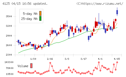 三和油化工業チャート