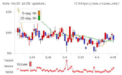 オーバーラップホールディングスチャート