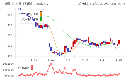 プレイドチャート