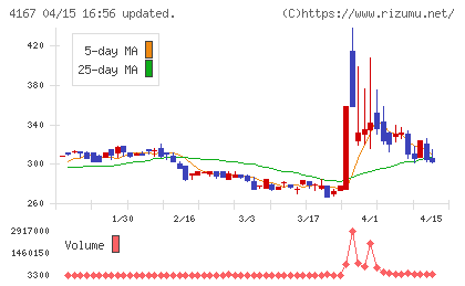 ココペリチャート