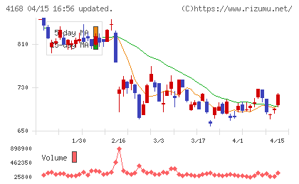 ヤプリチャート