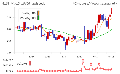 ＥＮＥＣＨＡＮＧＥチャート