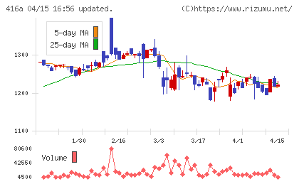 富士ユナイトホールディングスチャート