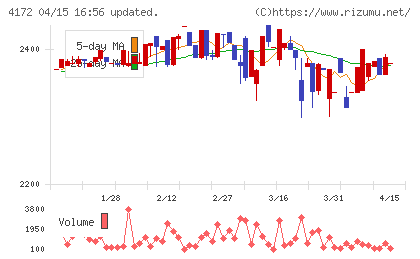 Ｈｉクラテスチャート