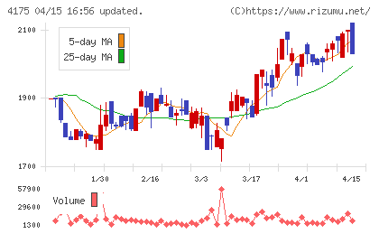 ｃｏｌｙチャート
