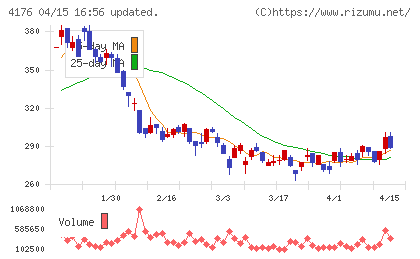 ココナラチャート