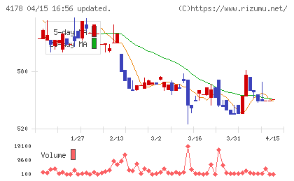 Ｓｈａｒｉｎｇ　Ｉｎｎｏｖａｔｉｏｎｓチャート