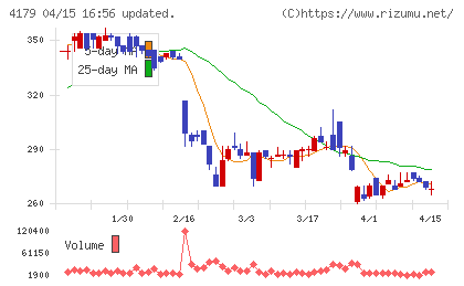 ジーネクストチャート