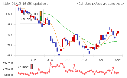 Ａｐｐｉｅｒ　Ｇｒｏｕｐチャート