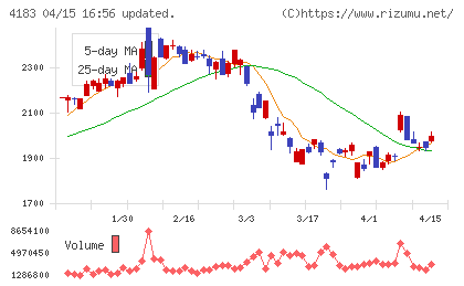 三井化学チャート
