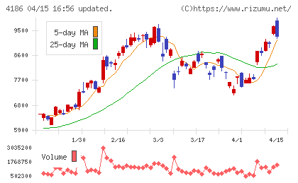 東京応化工業チャート