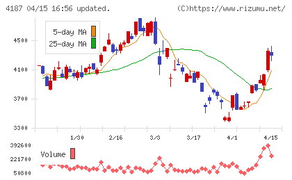 大阪有機化学工業チャート