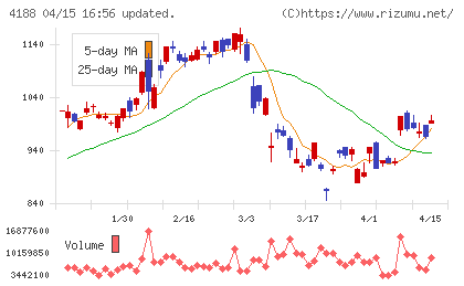 三菱ケミカルグループチャート