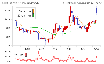 ウリドキチャート