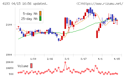 ファブリカホールディングスチャート