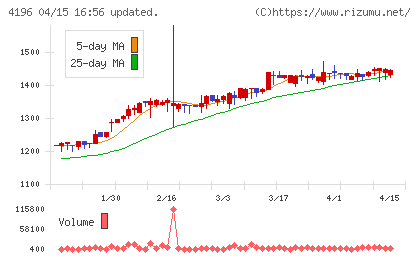 ネオマーケティングチャート