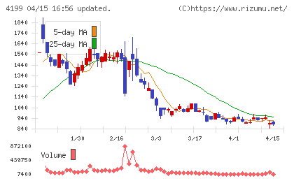 ワンダープラネットチャート