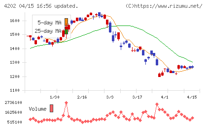 ダイセルチャート