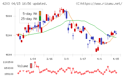 住友ベークライトチャート