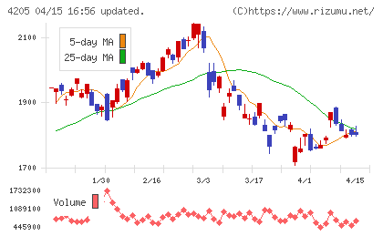 日本ゼオンチャート