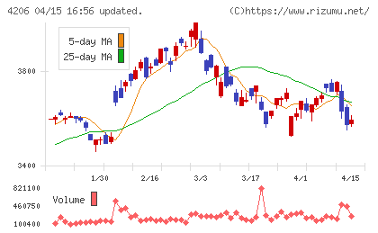 アイカ工業チャート