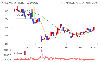 ムービン・ストラテジック・キャリアチャート