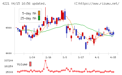 大倉工業チャート