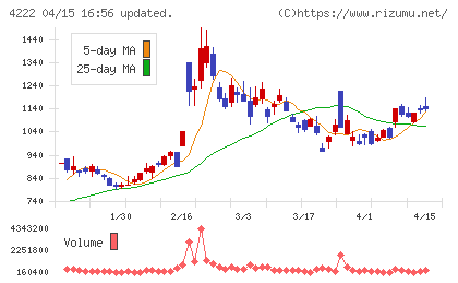 児玉化学工業チャート