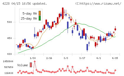 積水化成品工業チャート