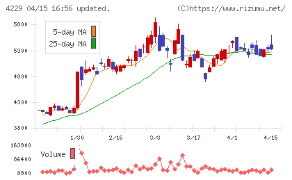 群栄化学工業チャート