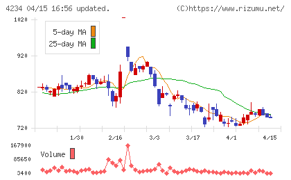 サンエー化研チャート