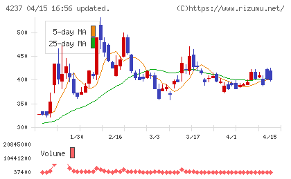 フジプレアムチャート