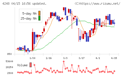 竹本容器チャート