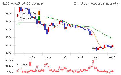 サインドチャート