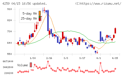エクサウィザーズチャート
