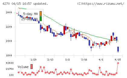 ＢｅｅＸチャート