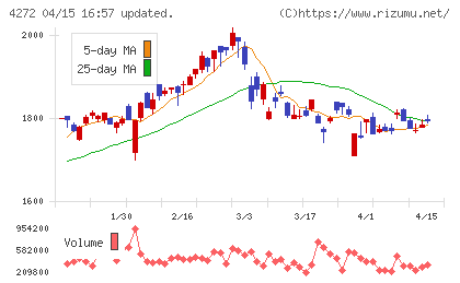 日本化薬チャート