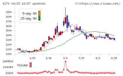 細谷火工チャート