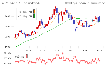 カーリットチャート
