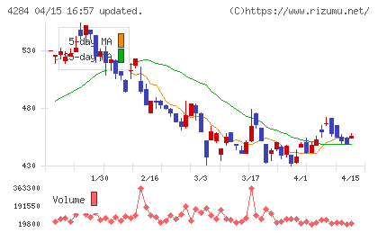 ソルクシーズチャート