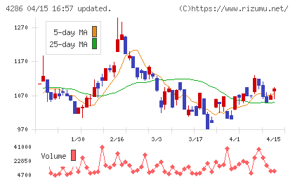 ＣＬホールディングスチャート