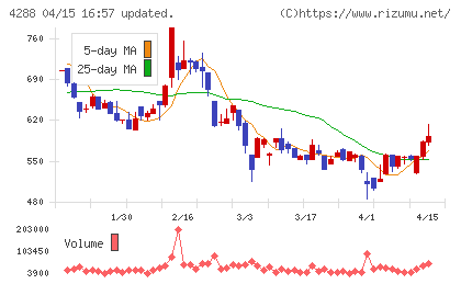 アズジェントチャート