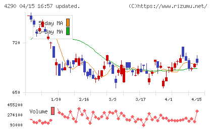 プレステージ・インターナショナルチャート